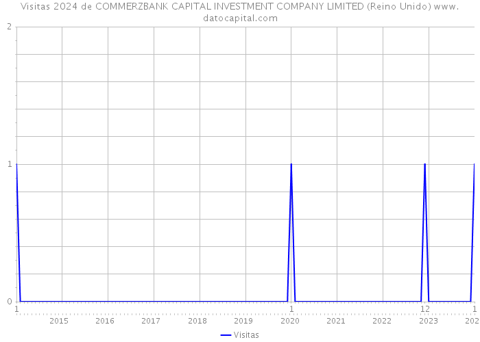 Visitas 2024 de COMMERZBANK CAPITAL INVESTMENT COMPANY LIMITED (Reino Unido) 