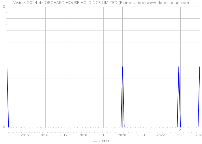 Visitas 2024 de ORCHARD HOUSE HOLDINGS LIMITED (Reino Unido) 