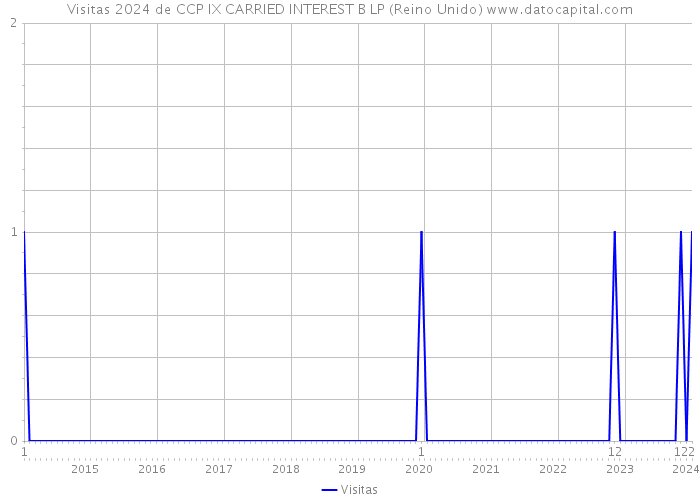 Visitas 2024 de CCP IX CARRIED INTEREST B LP (Reino Unido) 