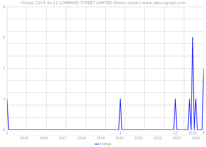 Visitas 2024 de 21 LOMBARD STREET LIMITED (Reino Unido) 