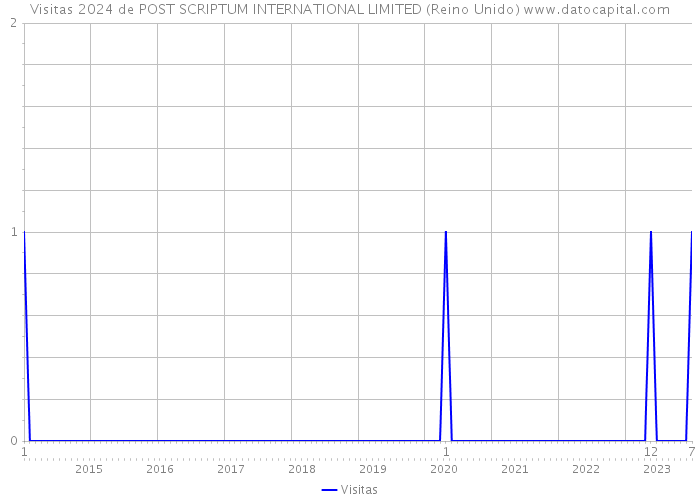 Visitas 2024 de POST SCRIPTUM INTERNATIONAL LIMITED (Reino Unido) 