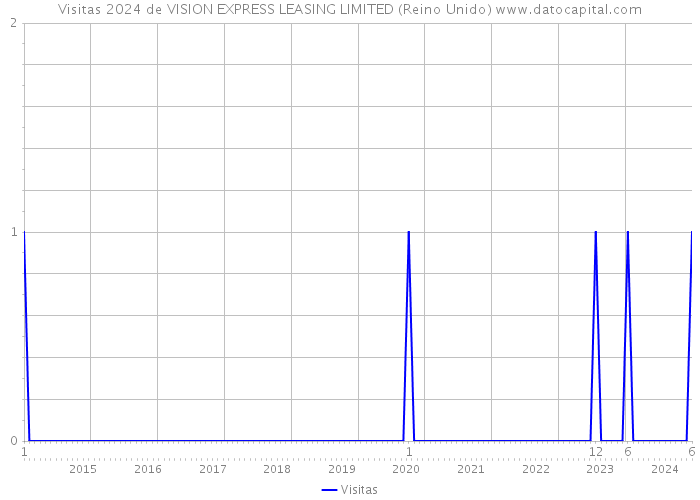 Visitas 2024 de VISION EXPRESS LEASING LIMITED (Reino Unido) 