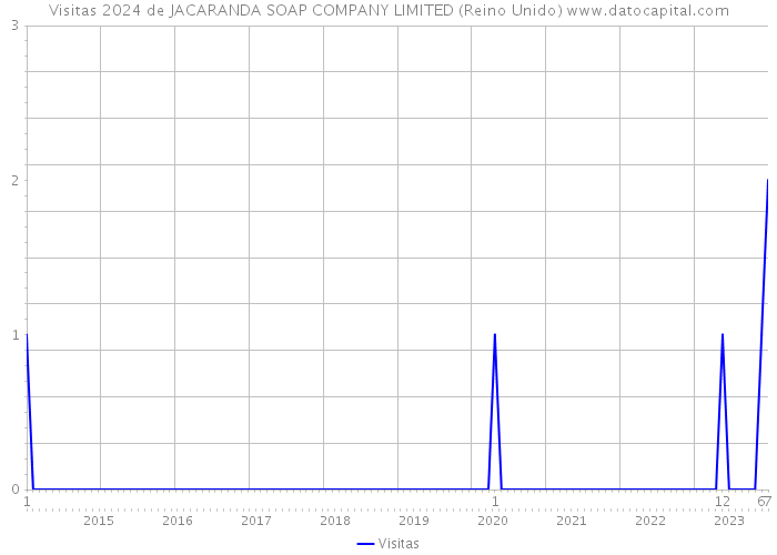 Visitas 2024 de JACARANDA SOAP COMPANY LIMITED (Reino Unido) 