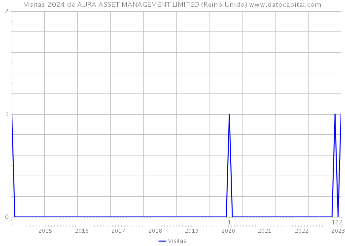 Visitas 2024 de AURA ASSET MANAGEMENT LIMITED (Reino Unido) 