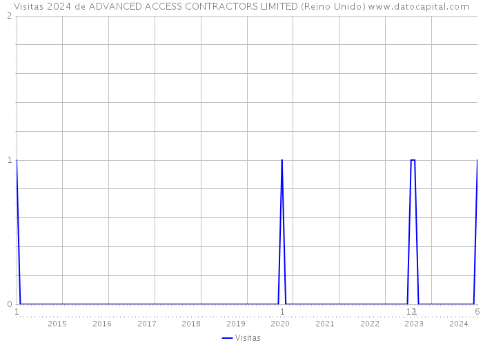 Visitas 2024 de ADVANCED ACCESS CONTRACTORS LIMITED (Reino Unido) 