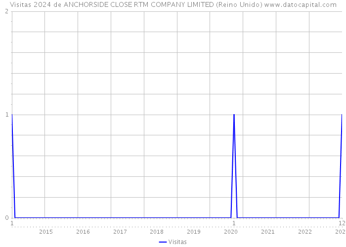 Visitas 2024 de ANCHORSIDE CLOSE RTM COMPANY LIMITED (Reino Unido) 