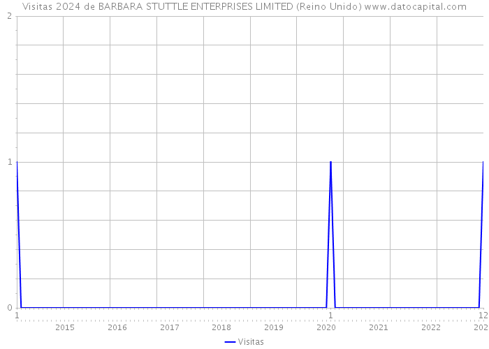 Visitas 2024 de BARBARA STUTTLE ENTERPRISES LIMITED (Reino Unido) 