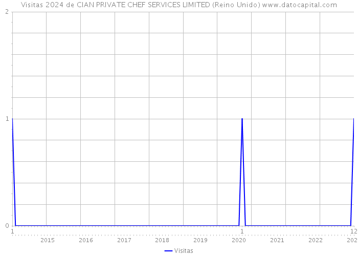 Visitas 2024 de CIAN PRIVATE CHEF SERVICES LIMITED (Reino Unido) 