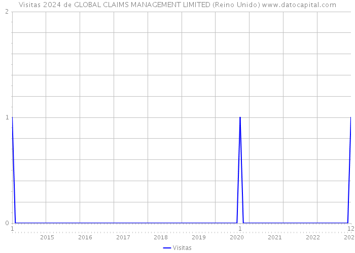 Visitas 2024 de GLOBAL CLAIMS MANAGEMENT LIMITED (Reino Unido) 