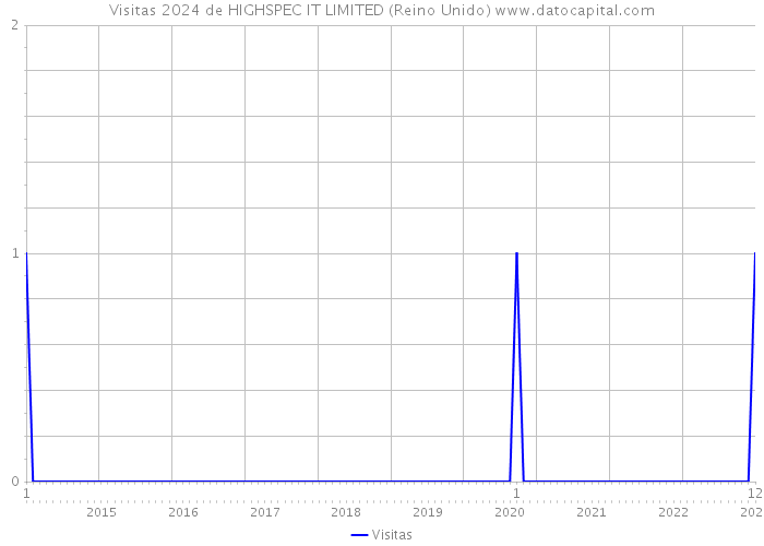 Visitas 2024 de HIGHSPEC IT LIMITED (Reino Unido) 