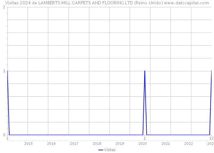 Visitas 2024 de LAMBERTS MILL CARPETS AND FLOORING LTD (Reino Unido) 