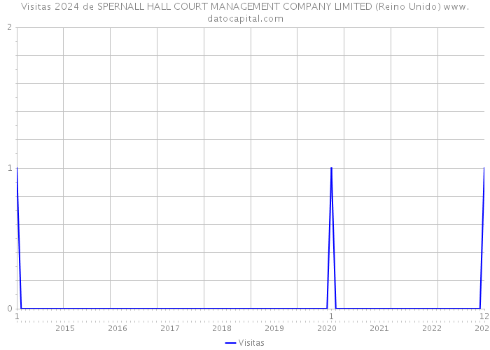 Visitas 2024 de SPERNALL HALL COURT MANAGEMENT COMPANY LIMITED (Reino Unido) 