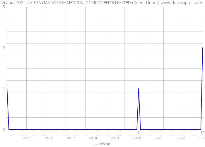 Visitas 2024 de BRAYMARC COMMERCIAL COMPONENTS LIMITED (Reino Unido) 