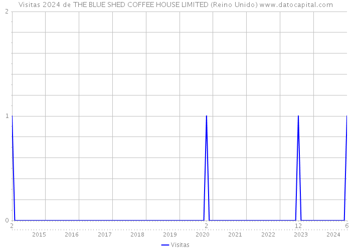 Visitas 2024 de THE BLUE SHED COFFEE HOUSE LIMITED (Reino Unido) 
