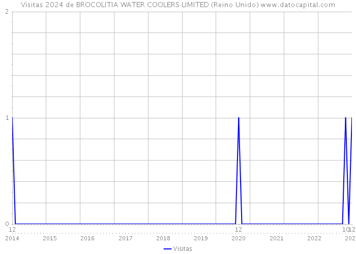 Visitas 2024 de BROCOLITIA WATER COOLERS LIMITED (Reino Unido) 