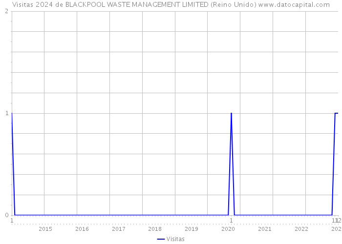 Visitas 2024 de BLACKPOOL WASTE MANAGEMENT LIMITED (Reino Unido) 