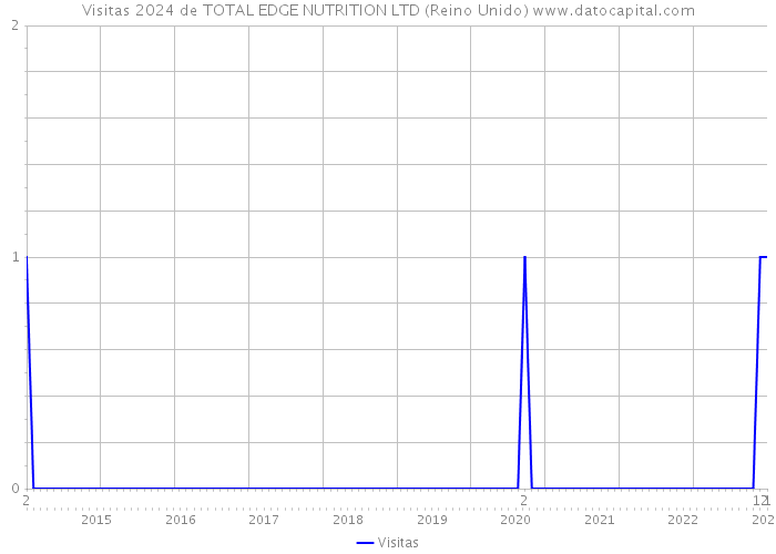 Visitas 2024 de TOTAL EDGE NUTRITION LTD (Reino Unido) 