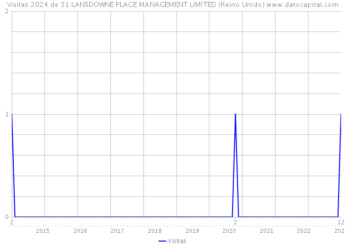 Visitas 2024 de 31 LANSDOWNE PLACE MANAGEMENT LIMITED (Reino Unido) 