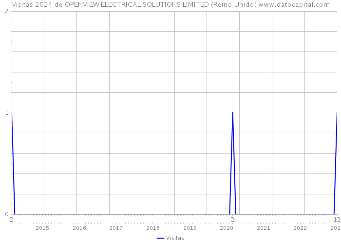 Visitas 2024 de OPENVIEW ELECTRICAL SOLUTIONS LIMITED (Reino Unido) 