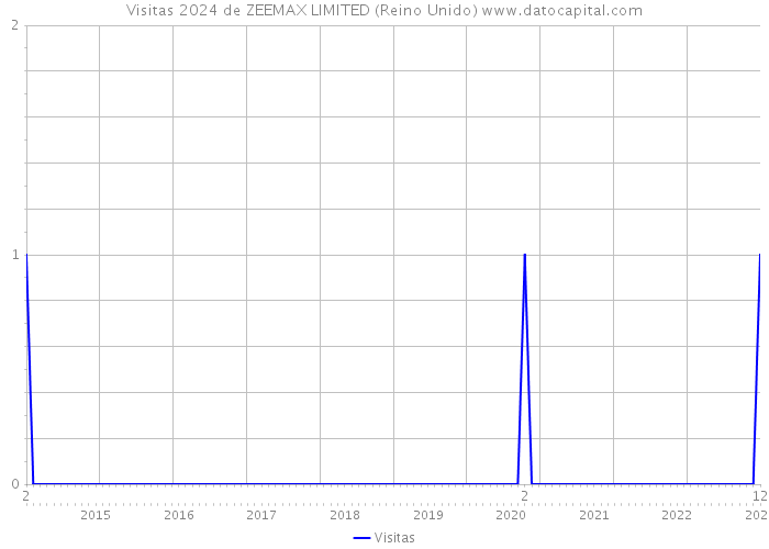 Visitas 2024 de ZEEMAX LIMITED (Reino Unido) 