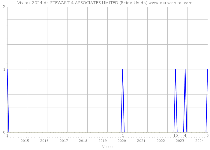 Visitas 2024 de STEWART & ASSOCIATES LIMITED (Reino Unido) 