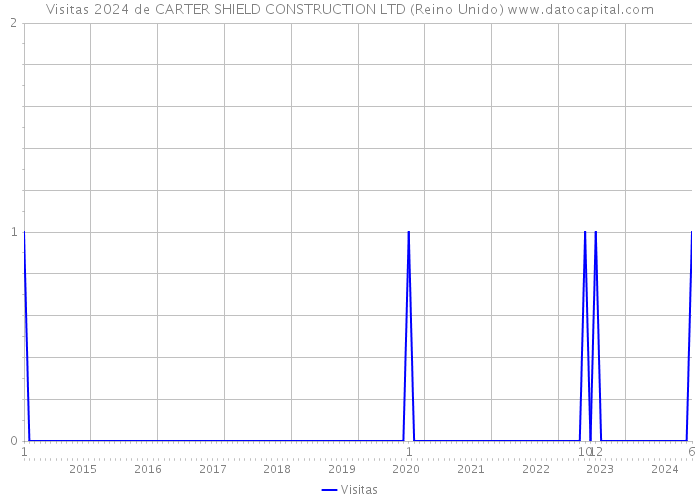 Visitas 2024 de CARTER SHIELD CONSTRUCTION LTD (Reino Unido) 