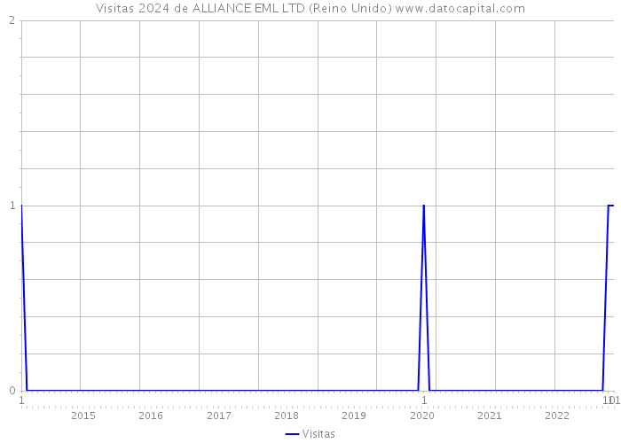 Visitas 2024 de ALLIANCE EML LTD (Reino Unido) 