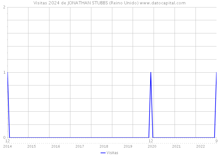 Visitas 2024 de JONATHAN STUBBS (Reino Unido) 