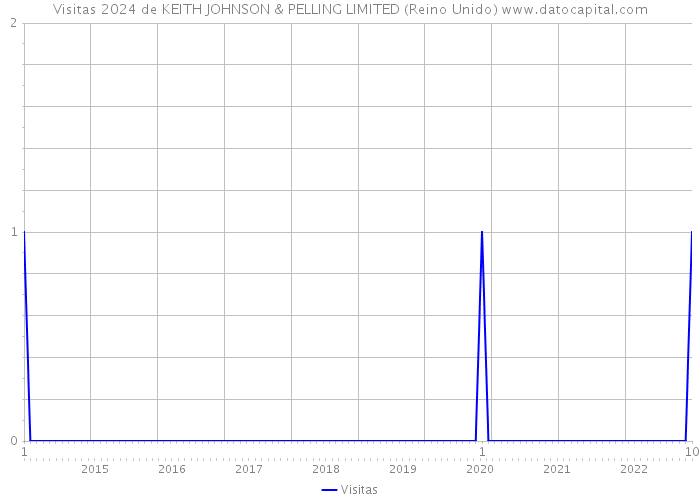 Visitas 2024 de KEITH JOHNSON & PELLING LIMITED (Reino Unido) 