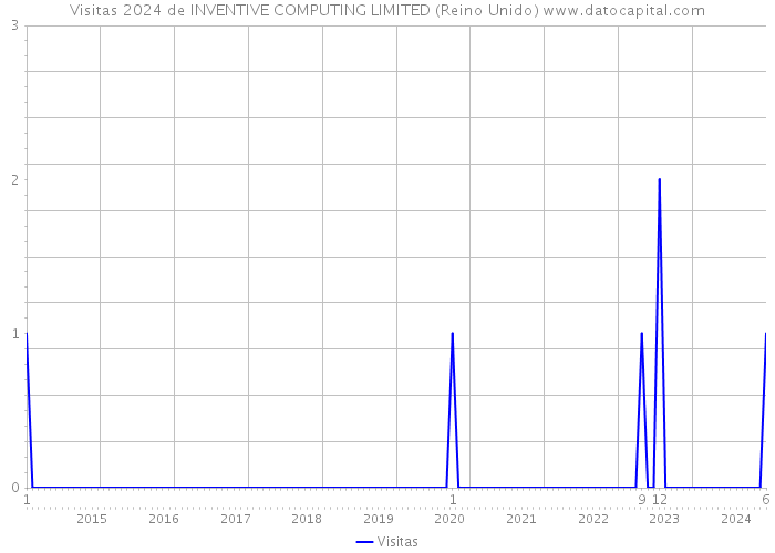 Visitas 2024 de INVENTIVE COMPUTING LIMITED (Reino Unido) 