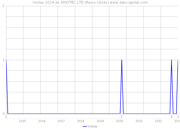 Visitas 2024 de SINOTEC LTD (Reino Unido) 