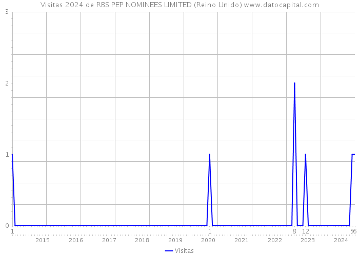 Visitas 2024 de RBS PEP NOMINEES LIMITED (Reino Unido) 