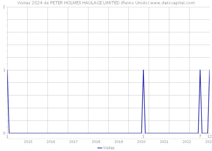 Visitas 2024 de PETER HOLMES HAULAGE LIMITED (Reino Unido) 