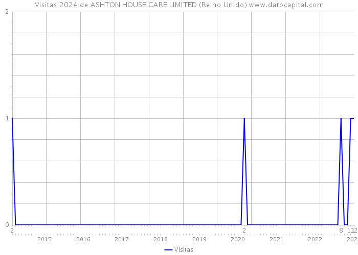 Visitas 2024 de ASHTON HOUSE CARE LIMITED (Reino Unido) 