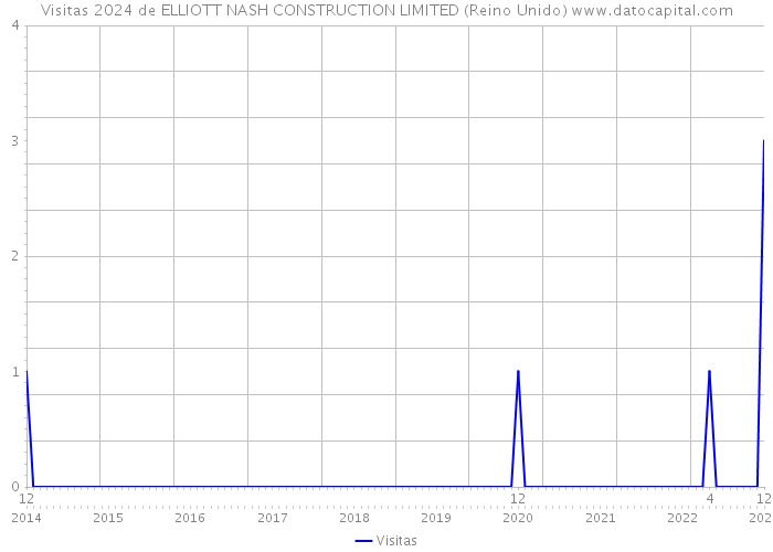 Visitas 2024 de ELLIOTT NASH CONSTRUCTION LIMITED (Reino Unido) 