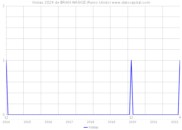 Visitas 2024 de BRIAN WASIGE (Reino Unido) 