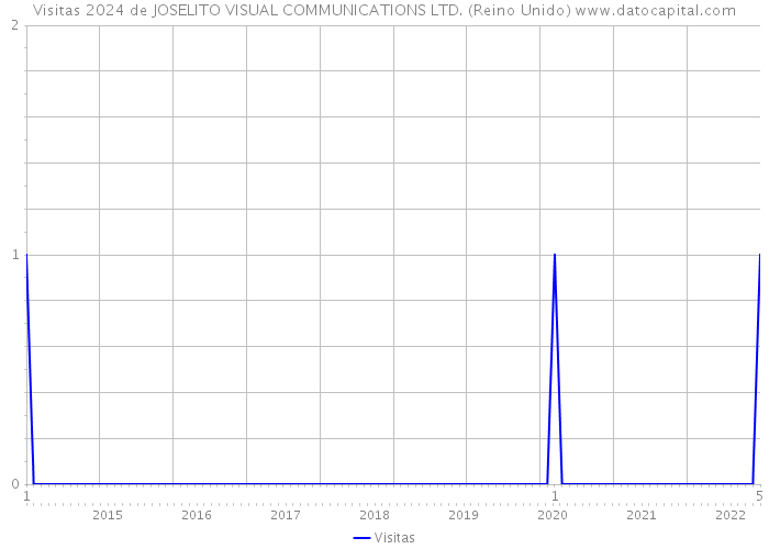 Visitas 2024 de JOSELITO VISUAL COMMUNICATIONS LTD. (Reino Unido) 