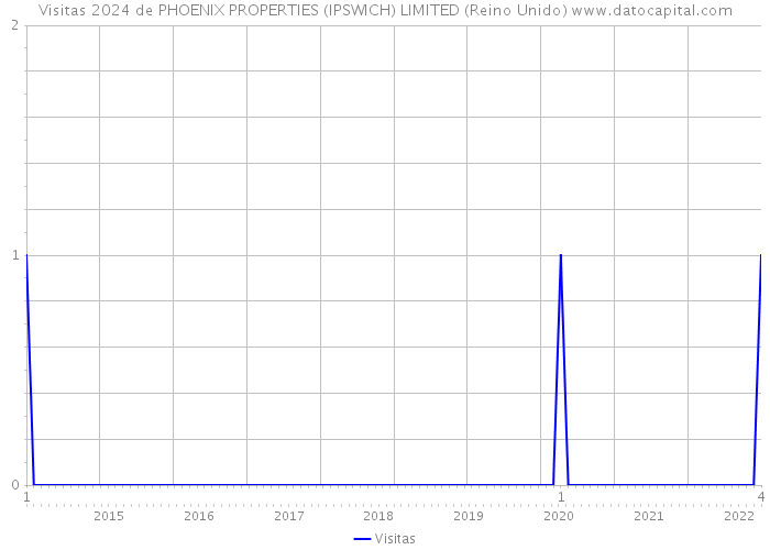 Visitas 2024 de PHOENIX PROPERTIES (IPSWICH) LIMITED (Reino Unido) 