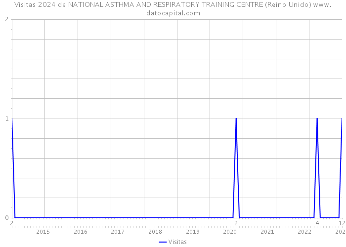 Visitas 2024 de NATIONAL ASTHMA AND RESPIRATORY TRAINING CENTRE (Reino Unido) 