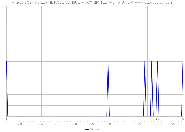 Visitas 2024 de ELAINE ROSE CONSULTANCY LIMITED (Reino Unido) 