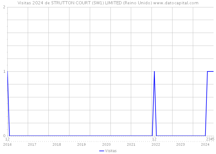 Visitas 2024 de STRUTTON COURT (SW1) LIMITED (Reino Unido) 