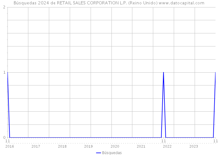 Búsquedas 2024 de RETAIL SALES CORPORATION L.P. (Reino Unido) 