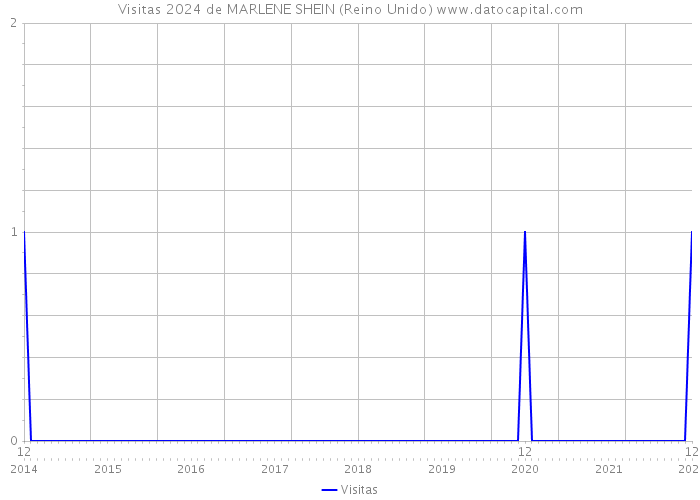 Visitas 2024 de MARLENE SHEIN (Reino Unido) 