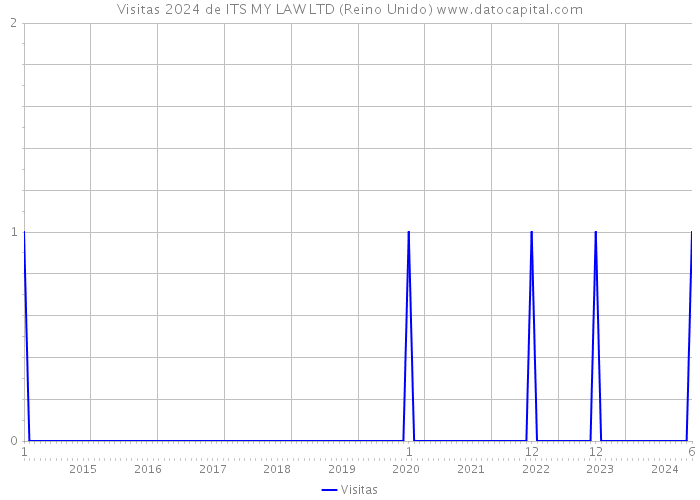 Visitas 2024 de ITS MY LAW LTD (Reino Unido) 