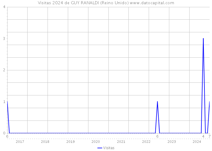 Visitas 2024 de GUY RANALDI (Reino Unido) 