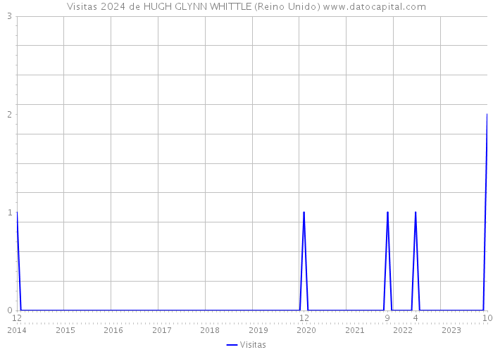 Visitas 2024 de HUGH GLYNN WHITTLE (Reino Unido) 