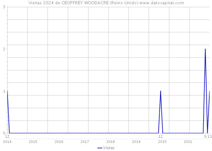 Visitas 2024 de GEOFFREY WOODACRE (Reino Unido) 