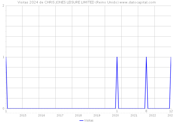 Visitas 2024 de CHRIS JONES LEISURE LIMITED (Reino Unido) 