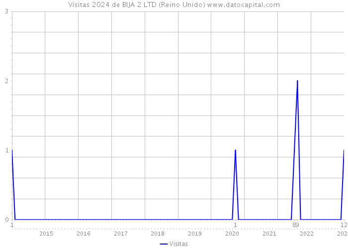 Visitas 2024 de BIJA 2 LTD (Reino Unido) 