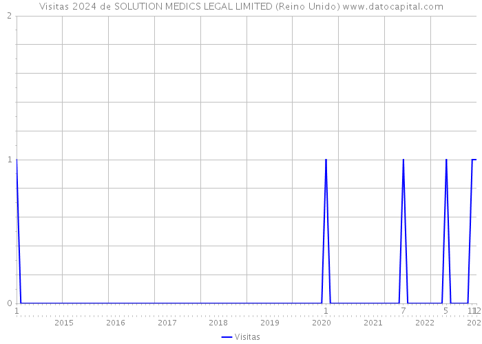 Visitas 2024 de SOLUTION MEDICS LEGAL LIMITED (Reino Unido) 